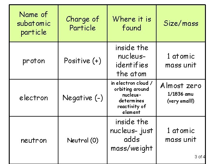 Name of subatomic particle proton electron neutron Charge of Particle Where it is found