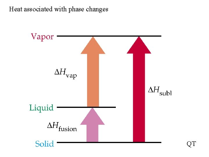 Heat associated with phase changes QT 