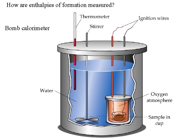 How are enthalpies of formation measured? Bomb calorimeter 