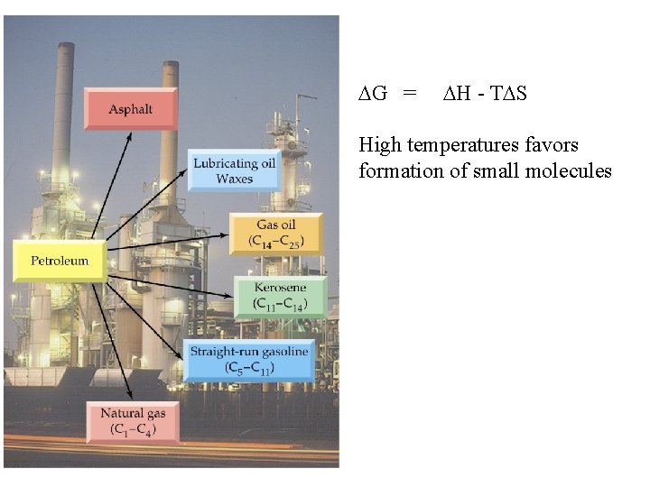  G = H - T S High temperatures favors formation of small molecules