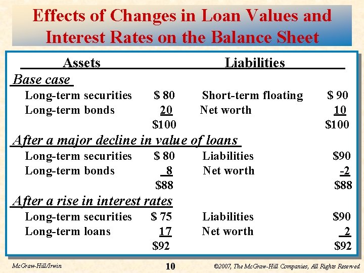 Effects of Changes in Loan Values and Interest Rates on the Balance Sheet Assets