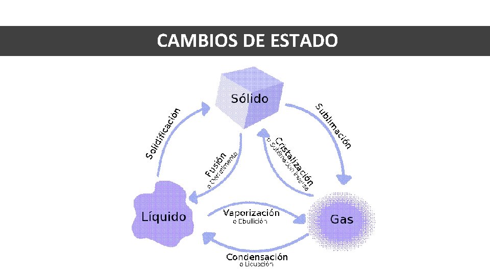 CAMBIOS DE ESTADO 