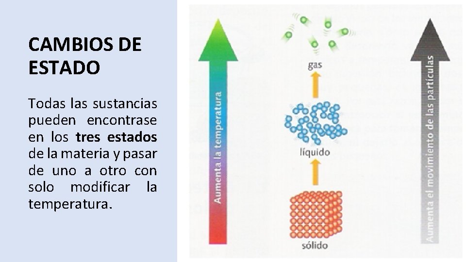 CAMBIOS DE ESTADO Todas las sustancias pueden encontrase en los tres estados de la