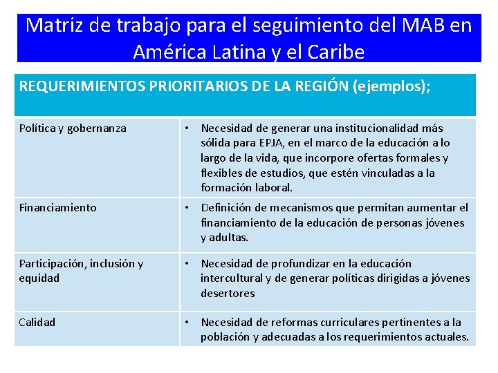 Matriz de trabajo para el seguimiento del MAB en América Latina y el Caribe Matriz de trabajo para el seguimiento del MAB en América Latina y el Caribe