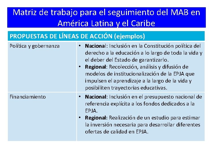 Matriz de trabajo para el seguimiento del MAB en América Latina y el Caribe Matriz de trabajo para el seguimiento del MAB en América Latina y el Caribe