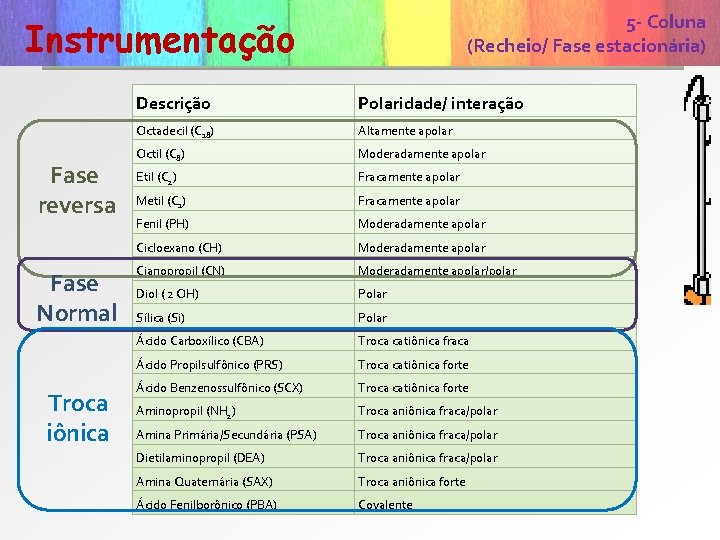 5 - Coluna (Recheio/ Fase estacionária) colunas Instrumentação Fase reversa Fase Normal Troca iônica