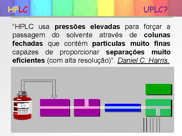 HPLC UPLC? “HPLC usa pressões elevadas para forçar a passagem do solvente através de