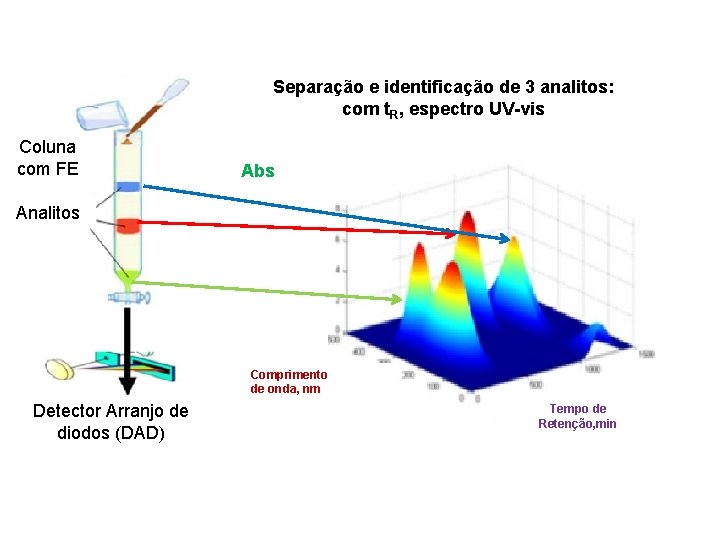Separação e identificação de 3 analitos: com t. R, espectro UV-vis Coluna com FE