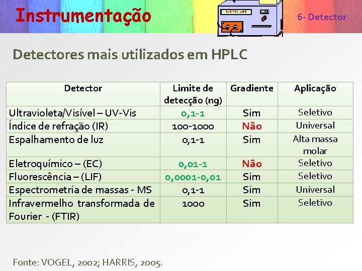 Instrumentação 6 - Detector características de um detector colunas Detectores mais utilizados em HPLC