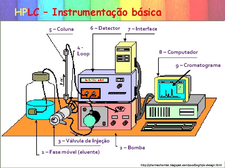 HPLC – Instrumentação básica 6 – Detector 5 – Coluna 7 – Interface 4