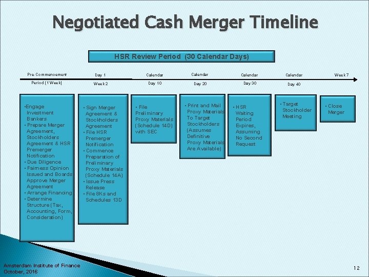 Negotiated Cash Merger Timeline HSR Review Period (30 Calendar Days) Pre-Commencement Day 1 Calendar