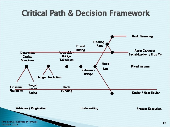 Critical Path & Decision Framework Bank Financing Acquisition Bridge Takedown Determine Capital Structure Hedge