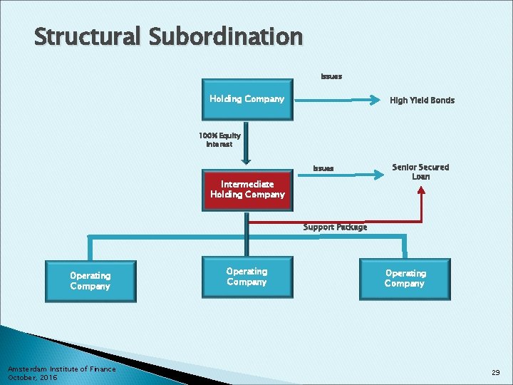 Structural Subordination Issues Holding Company High Yield Bonds 100% Equity Interest Issues Intermediate Holding