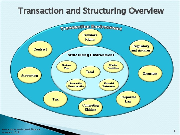 Transaction and Structuring Overview Creditors Rights Regulatory and Antitrust Contract Structuring Environment Business Plan