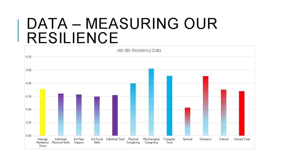 DATA – MEASURING OUR RESILIENCE 4 th-5 th Resiliency Data 4. 70 4. 50