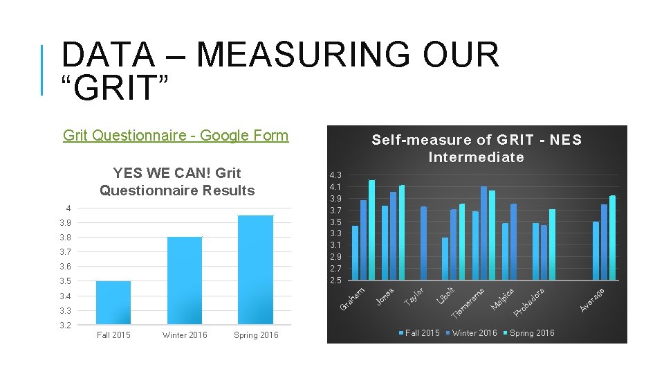 DATA – MEASURING OUR “GRIT” Grit Questionnaire - Google Form 3. 2 Fall 2015