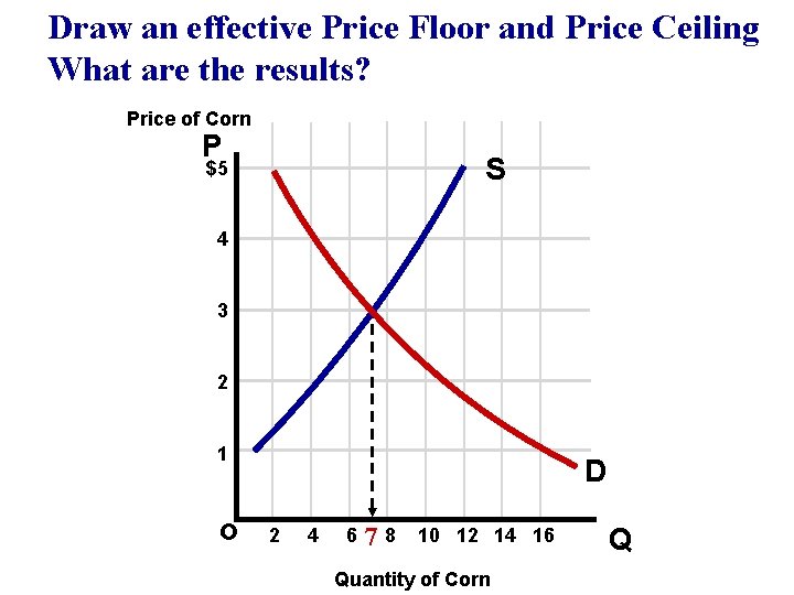 Draw an effective Price Floor and Price Ceiling What are the results? Price of Draw an effective Price Floor and Price Ceiling What are the results? Price of