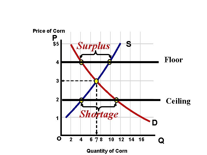 Price of Corn P Surplus $5 S Floor 4 3 Ceiling 2 Shortage 1 Price of Corn P Surplus $5 S Floor 4 3 Ceiling 2 Shortage 1
