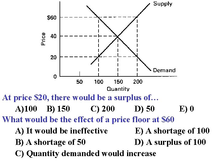 At price $20, there would be a surplus of… A)100 B) 150 C) 200 At price $20, there would be a surplus of… A)100 B) 150 C) 200