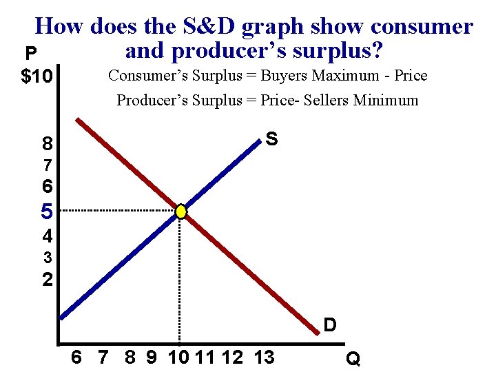 How does the S&D graph show consumer and producer’s surplus? P $10 Consumer’s Surplus How does the S&D graph show consumer and producer’s surplus? P $10 Consumer’s Surplus