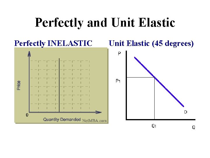Perfectly and Unit Elastic Perfectly INELASTIC Unit Elastic (45 degrees) Perfectly and Unit Elastic Perfectly INELASTIC Unit Elastic (45 degrees)