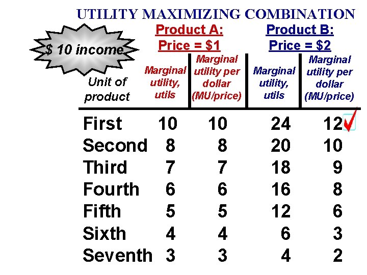 UTILITY MAXIMIZING COMBINATION $ 10 income Unit of product Product A: Price = $1 UTILITY MAXIMIZING COMBINATION $ 10 income Unit of product Product A: Price = $1