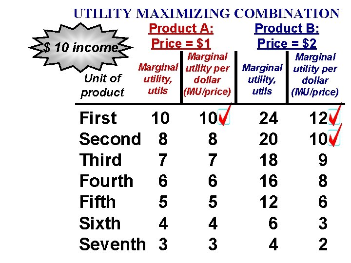 UTILITY MAXIMIZING COMBINATION $ 10 income Unit of product Product A: Price = $1 UTILITY MAXIMIZING COMBINATION $ 10 income Unit of product Product A: Price = $1