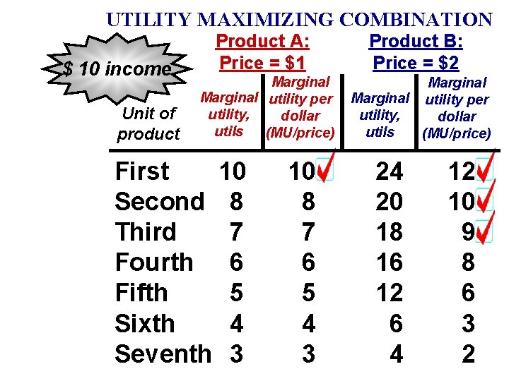 UTILITY MAXIMIZING COMBINATION $ 10 income Unit of product Product A: Price = $1 UTILITY MAXIMIZING COMBINATION $ 10 income Unit of product Product A: Price = $1