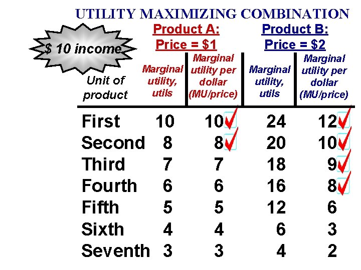 UTILITY MAXIMIZING COMBINATION $ 10 income Unit of product Product A: Price = $1 UTILITY MAXIMIZING COMBINATION $ 10 income Unit of product Product A: Price = $1
