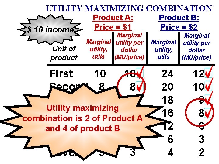 UTILITY MAXIMIZING COMBINATION $ 10 income Unit of product Product A: Price = $1 UTILITY MAXIMIZING COMBINATION $ 10 income Unit of product Product A: Price = $1