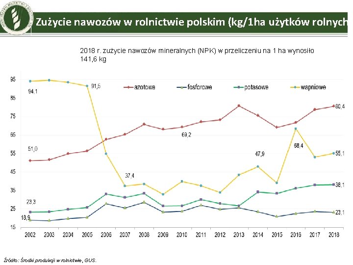 Zużycie nawozów w rolnictwie polskim (kg/1 ha użytków rolnych) 2018 r. zużycie nawozów mineralnych