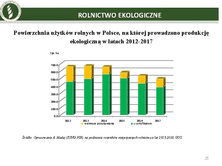 ROLNICTWO EKOLOGICZNE Powierzchnia użytków rolnych w Polsce, na której prowadzono produkcję ekologiczną w latach