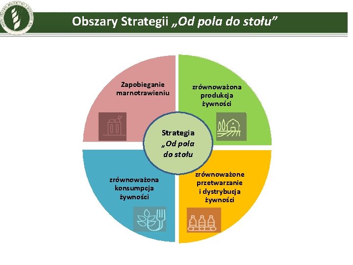 Obszary Strategii „Od pola do stołu” Zapobieganie marnotrawieniu zrównoważona produkcja żywności Strategia „Od pola