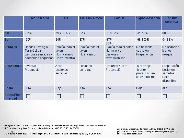  Colonoscopia FIT + DNA fecal Colo TC Sigmoidoscopia Capsula colonica S n 95%