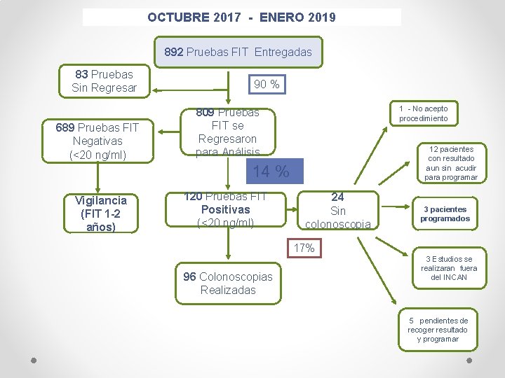 OCTUBRE 2017 - ENERO 2019 892 Pruebas FIT Entregadas 83 Pruebas Sin Regresar 689