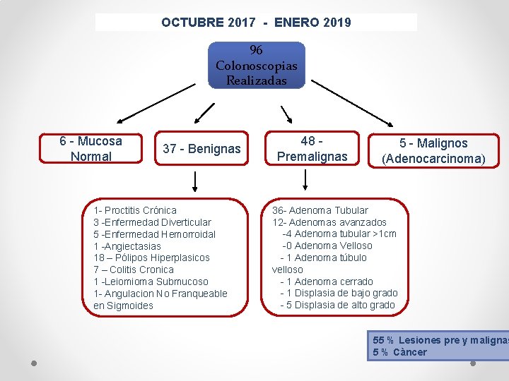 OCTUBRE 2017 - ENERO 2019 96 Colonoscopias Realizadas 6 - Mucosa Normal 37 -
