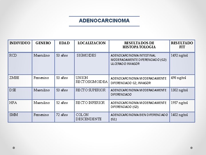 ADENOCARCINOMA INDIVIDUO GENERO EDAD LOCALIZACION RESULTADOS DE HISTOPATOLOGIA RESULTADO FIT RCD Masculino 53 años