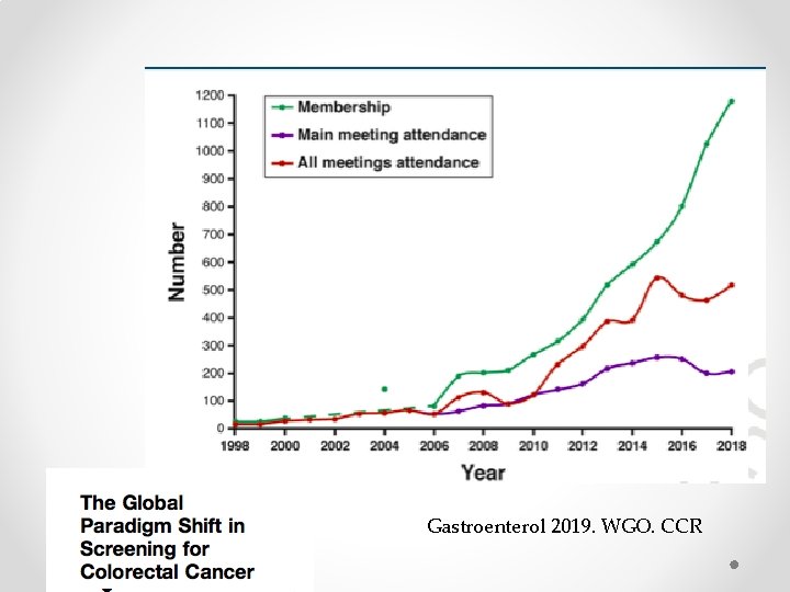 Gastroenterol 2019. WGO. CCR 