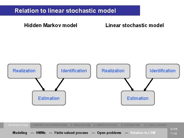 Relation to linear stochastic model Hidden Markov model Realization Identification Linear stochastic model Realization