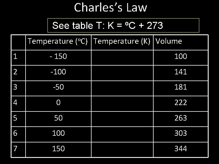 Charles’s Law See table T: K = ºC + 273 Temperature (o. C) Temperature