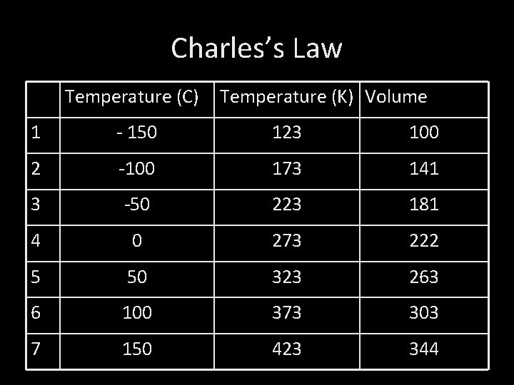 Charles’s Law Temperature (C) Temperature (K) Volume 1 - 150 123 100 2 -100