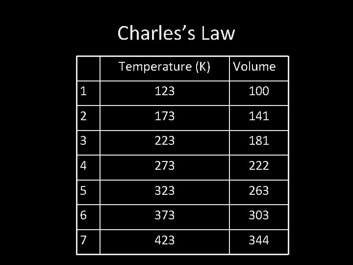 Charles’s Law Temperature (K) Volume 1 123 100 2 173 141 3 223 181