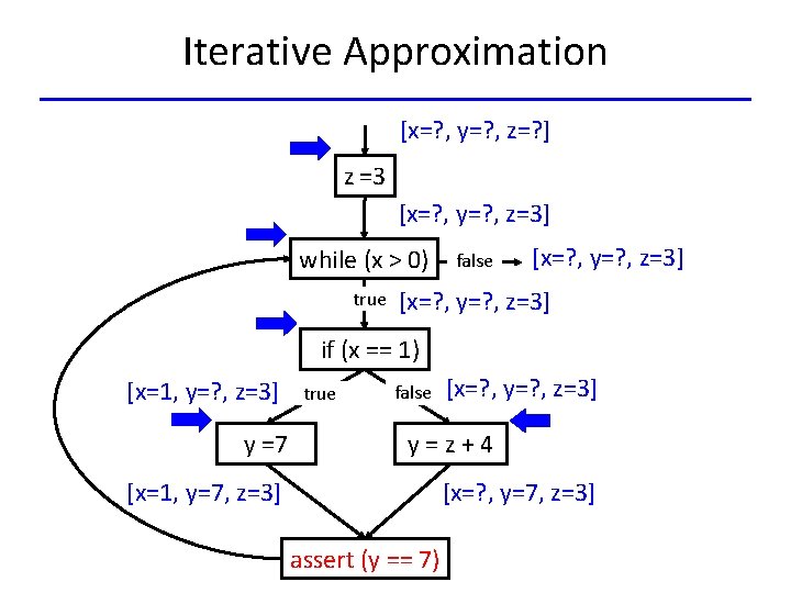 Iterative Approximation [x=? , y=? , z=? ] z =3 [x=? , y=? ,