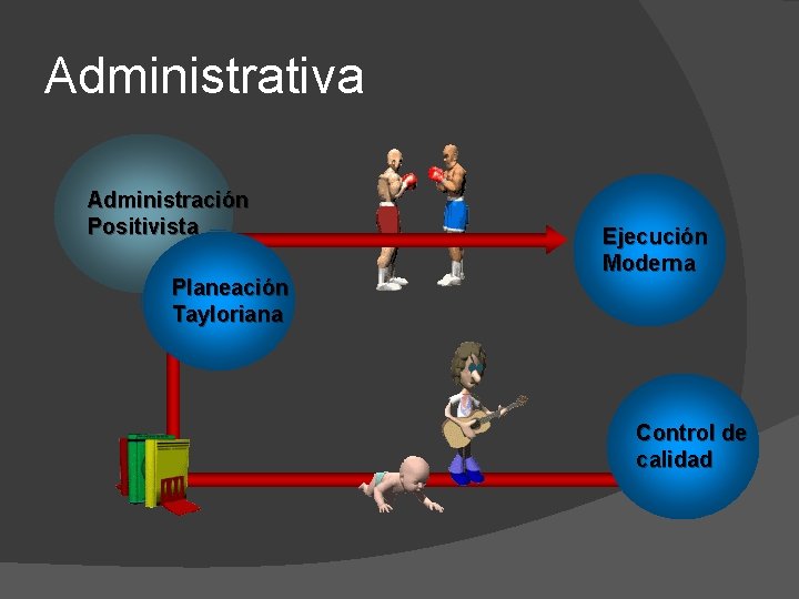 Administrativa Administración Positivista Planeación Tayloriana Ejecución Moderna Control de calidad 