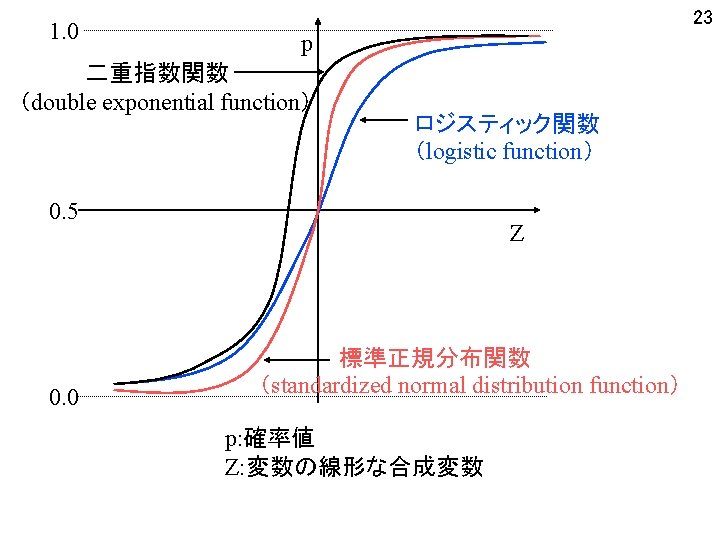 1. 0 23 p 二重指数関数 （double exponential function） ロジスティック関数 （logistic function） 0. 5 0.