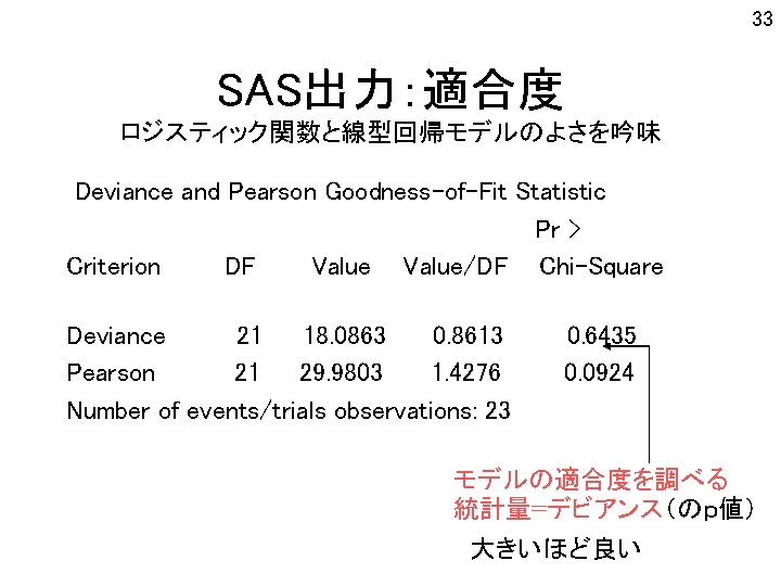 33 SAS出力：適合度 ロジスティック関数と線型回帰モデルのよさを吟味 Deviance and Pearson Goodness-of-Fit Statistic 　　　　Pr > Criterion DF Value/DF Chi-Square