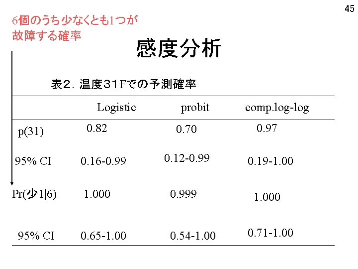 45 6個のうち少なくとも1つが 故障する確率 感度分析 表２．温度３１ Fでの予測確率 Logistic p(31) 0. 82 probit 0. 70 0.