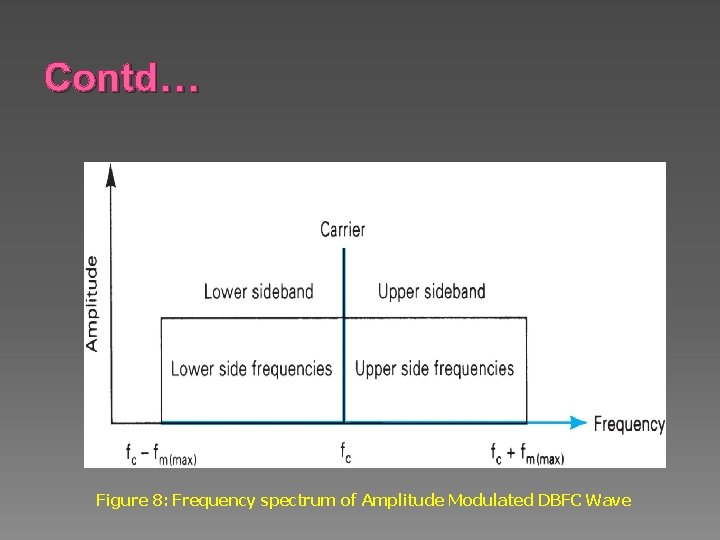 Contd… Figure 8: Frequency spectrum of Amplitude Modulated DBFC Wave 