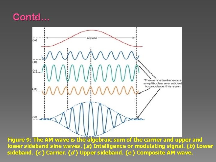 Contd… Figure 9: The AM wave is the algebraic sum of the carrier and