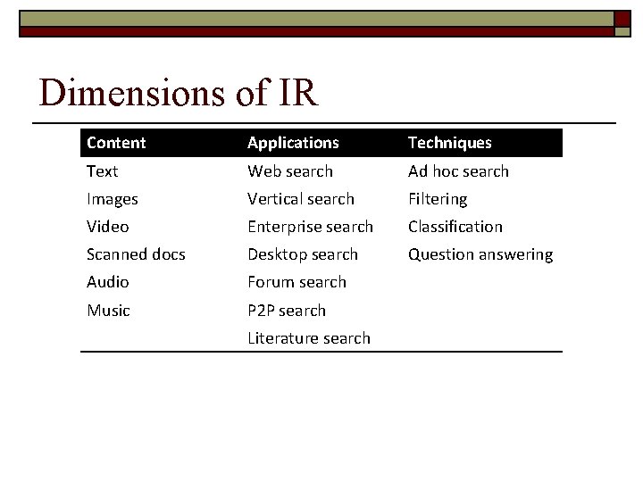 Dimensions of IR Content Applications Techniques Text Web search Ad hoc search Images Vertical